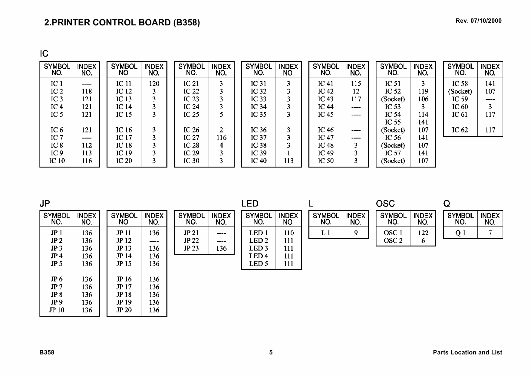 RICOH Options B358 PRINTER-CONTROLLER-TYPE-450e Parts Catalog PDF download-4